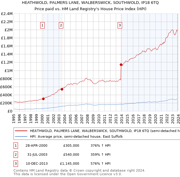 HEATHWOLD, PALMERS LANE, WALBERSWICK, SOUTHWOLD, IP18 6TQ: Price paid vs HM Land Registry's House Price Index