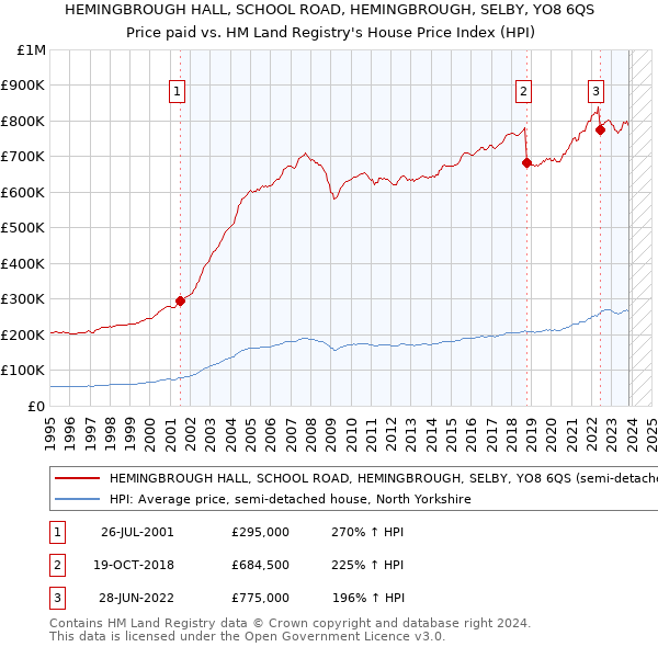 HEMINGBROUGH HALL, SCHOOL ROAD, HEMINGBROUGH, SELBY, YO8 6QS: Price paid vs HM Land Registry's House Price Index