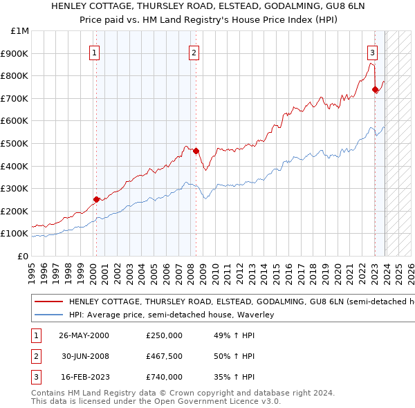 HENLEY COTTAGE, THURSLEY ROAD, ELSTEAD, GODALMING, GU8 6LN: Price paid vs HM Land Registry's House Price Index