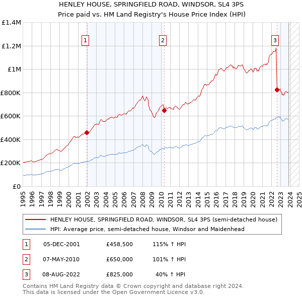 HENLEY HOUSE, SPRINGFIELD ROAD, WINDSOR, SL4 3PS: Price paid vs HM Land Registry's House Price Index