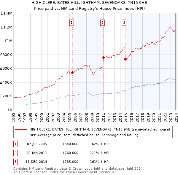 HIGH CLERE, BATES HILL, IGHTHAM, SEVENOAKS, TN15 9HB: Price paid vs HM Land Registry's House Price Index