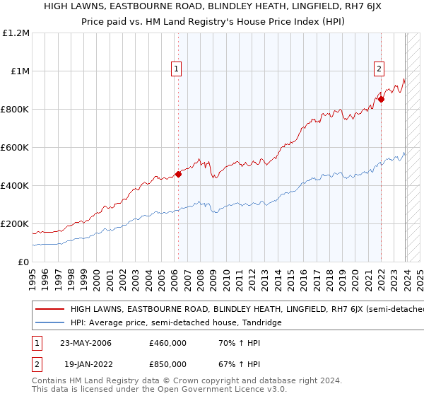 HIGH LAWNS, EASTBOURNE ROAD, BLINDLEY HEATH, LINGFIELD, RH7 6JX: Price paid vs HM Land Registry's House Price Index