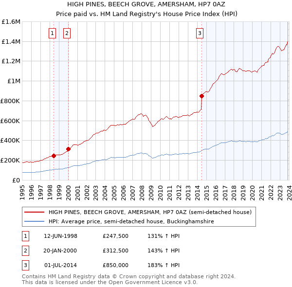 HIGH PINES, BEECH GROVE, AMERSHAM, HP7 0AZ: Price paid vs HM Land Registry's House Price Index