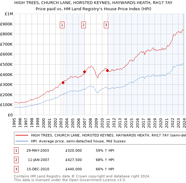 HIGH TREES, CHURCH LANE, HORSTED KEYNES, HAYWARDS HEATH, RH17 7AY: Price paid vs HM Land Registry's House Price Index