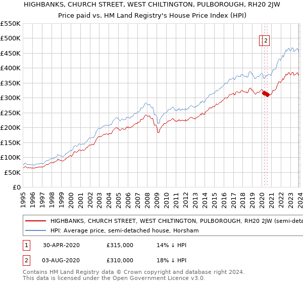 HIGHBANKS, CHURCH STREET, WEST CHILTINGTON, PULBOROUGH, RH20 2JW: Price paid vs HM Land Registry's House Price Index