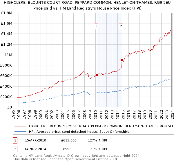 HIGHCLERE, BLOUNTS COURT ROAD, PEPPARD COMMON, HENLEY-ON-THAMES, RG9 5EU: Price paid vs HM Land Registry's House Price Index