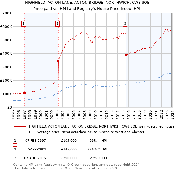 HIGHFIELD, ACTON LANE, ACTON BRIDGE, NORTHWICH, CW8 3QE: Price paid vs HM Land Registry's House Price Index