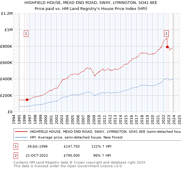 HIGHFIELD HOUSE, MEAD END ROAD, SWAY, LYMINGTON, SO41 6EE: Price paid vs HM Land Registry's House Price Index