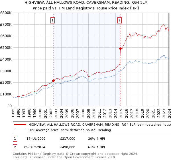HIGHVIEW, ALL HALLOWS ROAD, CAVERSHAM, READING, RG4 5LP: Price paid vs HM Land Registry's House Price Index