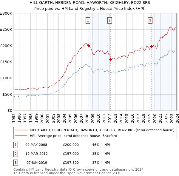 HILL GARTH, HEBDEN ROAD, HAWORTH, KEIGHLEY, BD22 8RS: Price paid vs HM Land Registry's House Price Index