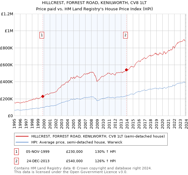 HILLCREST, FORREST ROAD, KENILWORTH, CV8 1LT: Price paid vs HM Land Registry's House Price Index