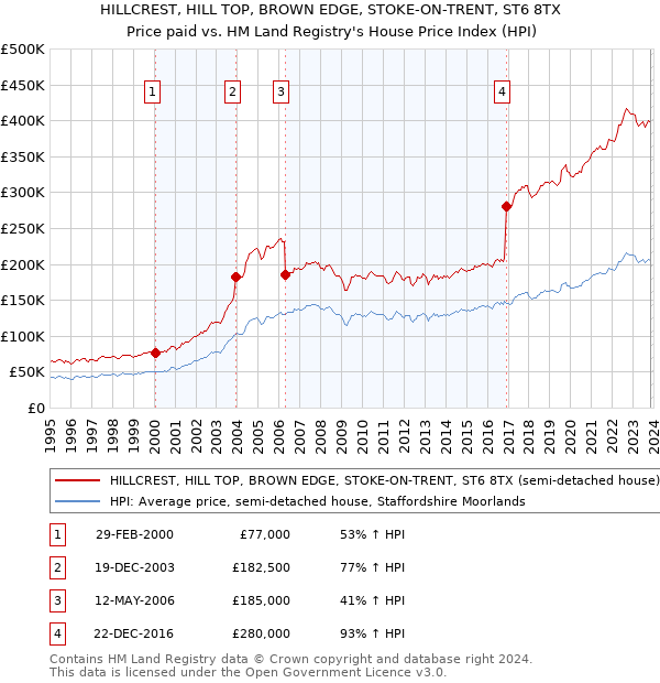 HILLCREST, HILL TOP, BROWN EDGE, STOKE-ON-TRENT, ST6 8TX: Price paid vs HM Land Registry's House Price Index