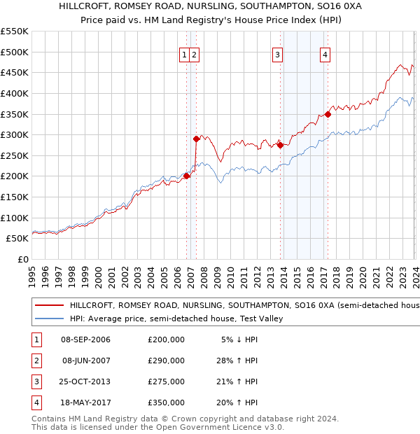 HILLCROFT, ROMSEY ROAD, NURSLING, SOUTHAMPTON, SO16 0XA: Price paid vs HM Land Registry's House Price Index