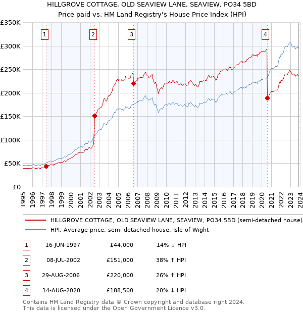 HILLGROVE COTTAGE, OLD SEAVIEW LANE, SEAVIEW, PO34 5BD: Price paid vs HM Land Registry's House Price Index