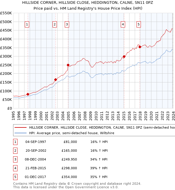 HILLSIDE CORNER, HILLSIDE CLOSE, HEDDINGTON, CALNE, SN11 0PZ: Price paid vs HM Land Registry's House Price Index