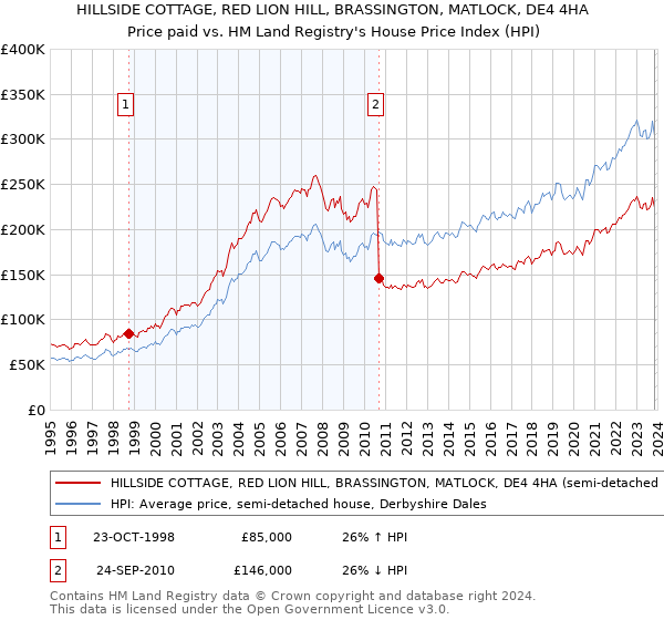 HILLSIDE COTTAGE, RED LION HILL, BRASSINGTON, MATLOCK, DE4 4HA: Price paid vs HM Land Registry's House Price Index