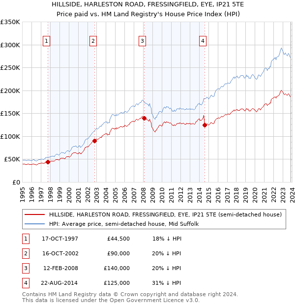 HILLSIDE, HARLESTON ROAD, FRESSINGFIELD, EYE, IP21 5TE: Price paid vs HM Land Registry's House Price Index