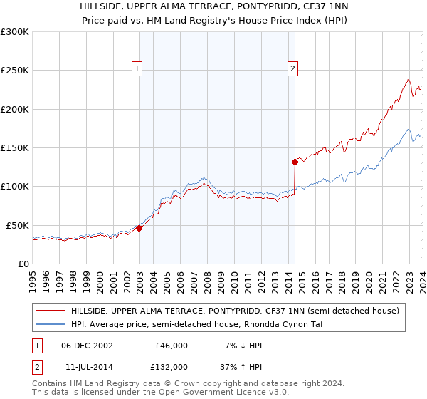 HILLSIDE, UPPER ALMA TERRACE, PONTYPRIDD, CF37 1NN: Price paid vs HM Land Registry's House Price Index