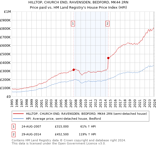 HILLTOP, CHURCH END, RAVENSDEN, BEDFORD, MK44 2RN: Price paid vs HM Land Registry's House Price Index