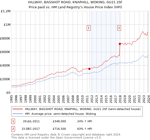 HILLWAY, BAGSHOT ROAD, KNAPHILL, WOKING, GU21 2SF: Price paid vs HM Land Registry's House Price Index