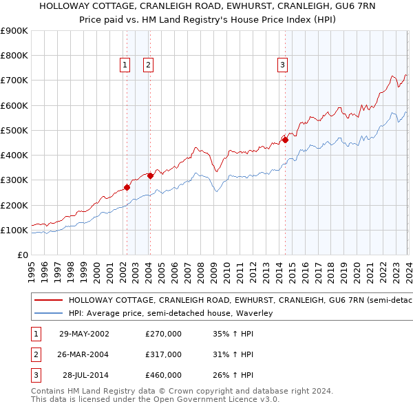 HOLLOWAY COTTAGE, CRANLEIGH ROAD, EWHURST, CRANLEIGH, GU6 7RN: Price paid vs HM Land Registry's House Price Index