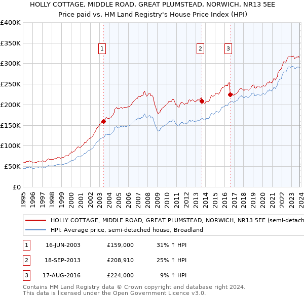 HOLLY COTTAGE, MIDDLE ROAD, GREAT PLUMSTEAD, NORWICH, NR13 5EE: Price paid vs HM Land Registry's House Price Index