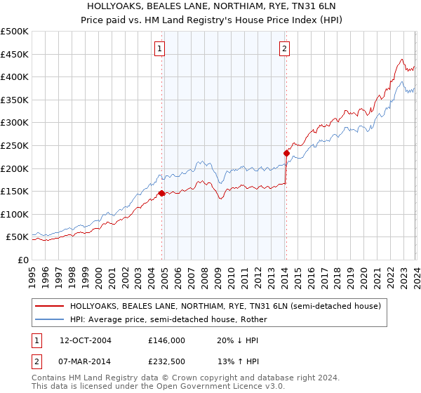 HOLLYOAKS, BEALES LANE, NORTHIAM, RYE, TN31 6LN: Price paid vs HM Land Registry's House Price Index