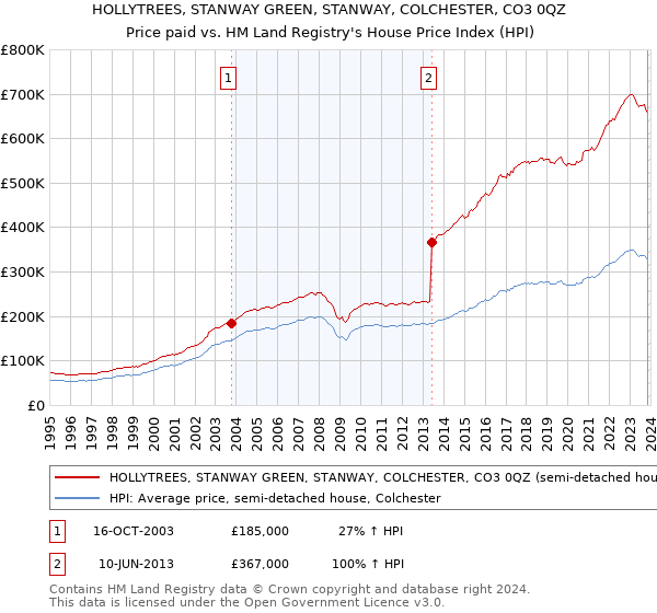 HOLLYTREES, STANWAY GREEN, STANWAY, COLCHESTER, CO3 0QZ: Price paid vs HM Land Registry's House Price Index