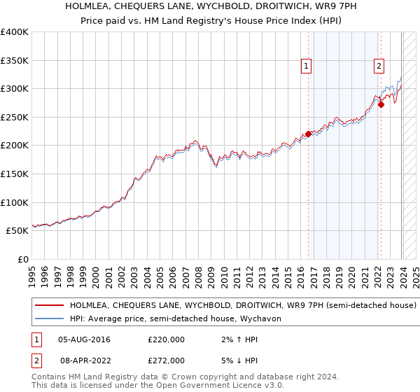 HOLMLEA, CHEQUERS LANE, WYCHBOLD, DROITWICH, WR9 7PH: Price paid vs HM Land Registry's House Price Index