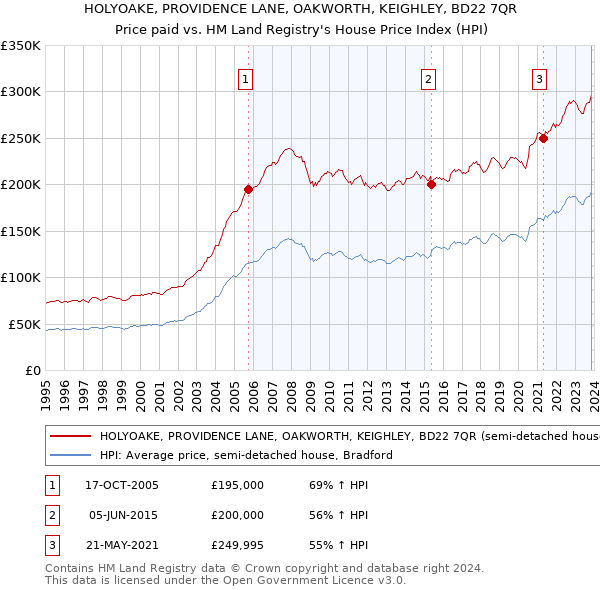 HOLYOAKE, PROVIDENCE LANE, OAKWORTH, KEIGHLEY, BD22 7QR: Price paid vs HM Land Registry's House Price Index