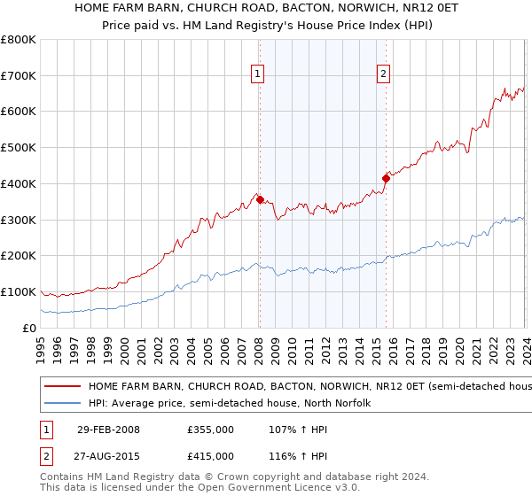 HOME FARM BARN, CHURCH ROAD, BACTON, NORWICH, NR12 0ET: Price paid vs HM Land Registry's House Price Index