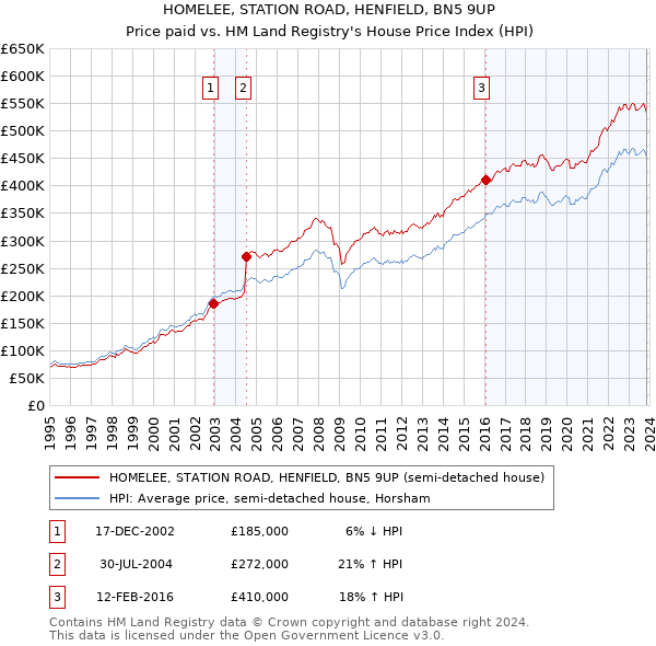 HOMELEE, STATION ROAD, HENFIELD, BN5 9UP: Price paid vs HM Land Registry's House Price Index