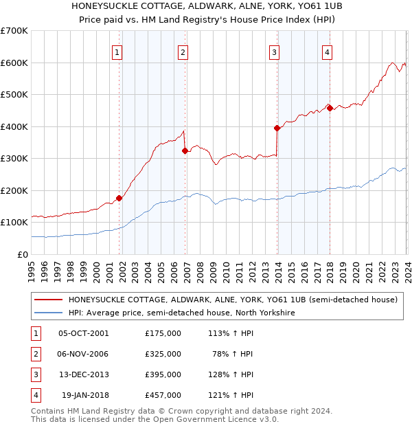 HONEYSUCKLE COTTAGE, ALDWARK, ALNE, YORK, YO61 1UB: Price paid vs HM Land Registry's House Price Index