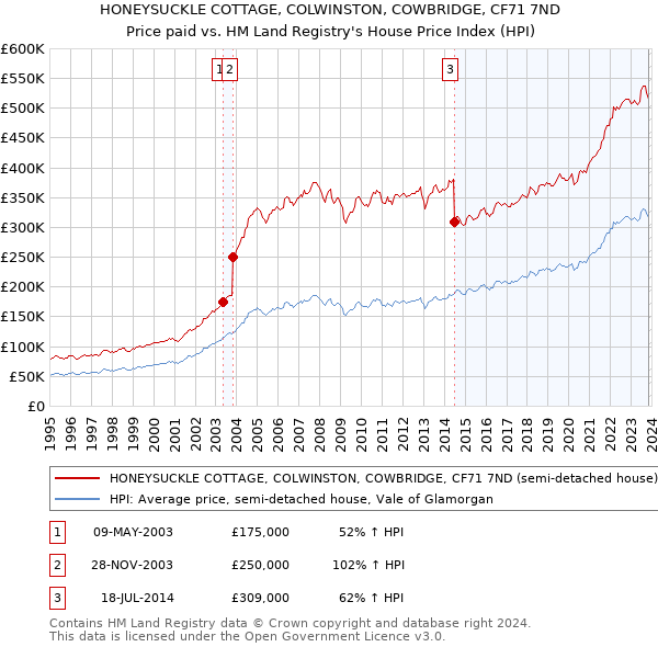 HONEYSUCKLE COTTAGE, COLWINSTON, COWBRIDGE, CF71 7ND: Price paid vs HM Land Registry's House Price Index