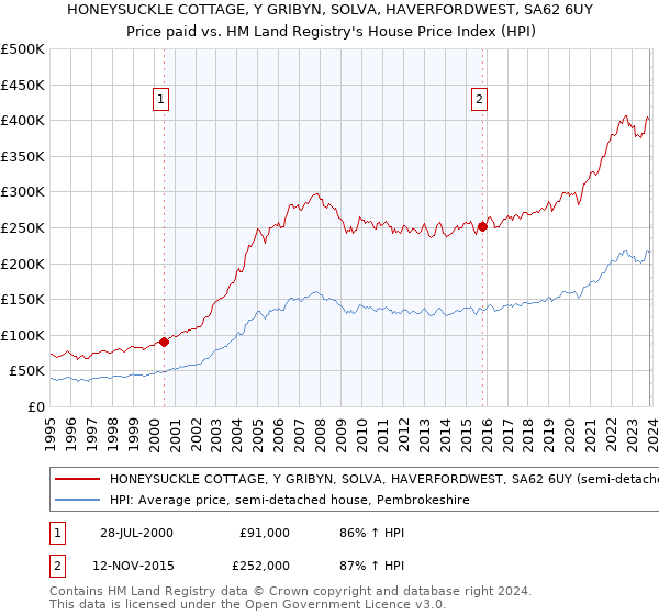 HONEYSUCKLE COTTAGE, Y GRIBYN, SOLVA, HAVERFORDWEST, SA62 6UY: Price paid vs HM Land Registry's House Price Index