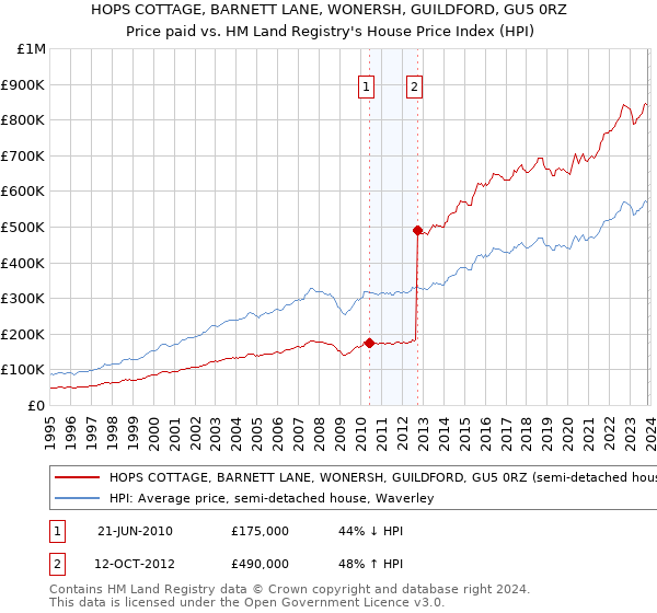 HOPS COTTAGE, BARNETT LANE, WONERSH, GUILDFORD, GU5 0RZ: Price paid vs HM Land Registry's House Price Index