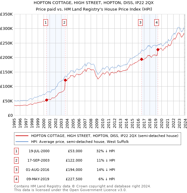 HOPTON COTTAGE, HIGH STREET, HOPTON, DISS, IP22 2QX: Price paid vs HM Land Registry's House Price Index