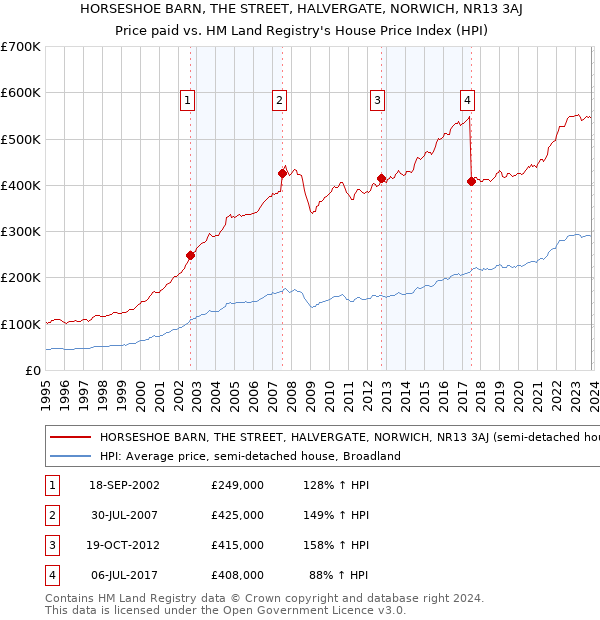 HORSESHOE BARN, THE STREET, HALVERGATE, NORWICH, NR13 3AJ: Price paid vs HM Land Registry's House Price Index