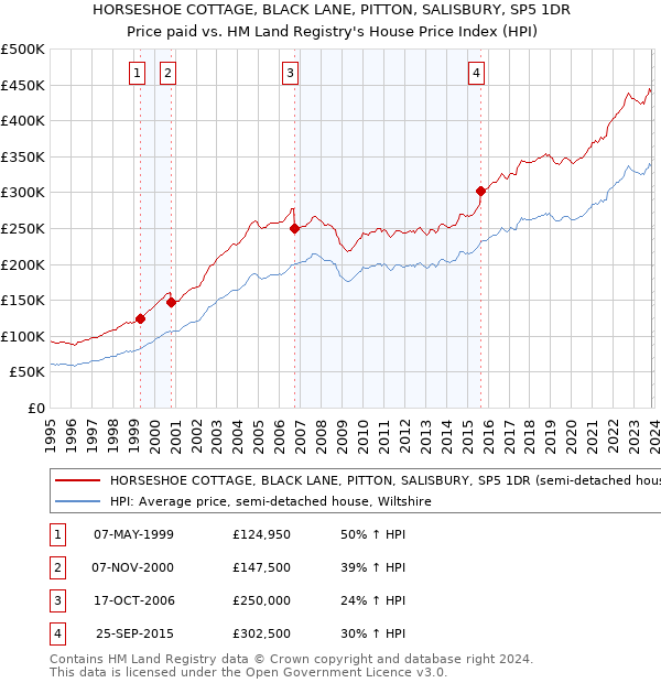 HORSESHOE COTTAGE, BLACK LANE, PITTON, SALISBURY, SP5 1DR: Price paid vs HM Land Registry's House Price Index