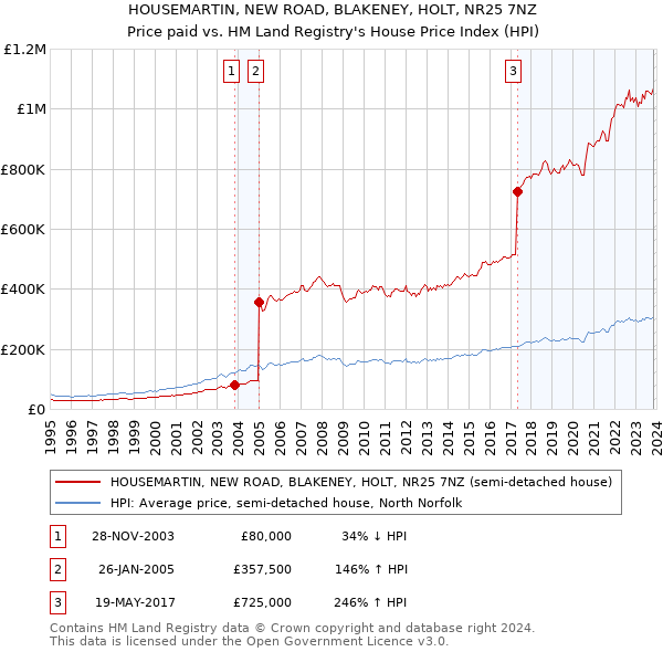 HOUSEMARTIN, NEW ROAD, BLAKENEY, HOLT, NR25 7NZ: Price paid vs HM Land Registry's House Price Index