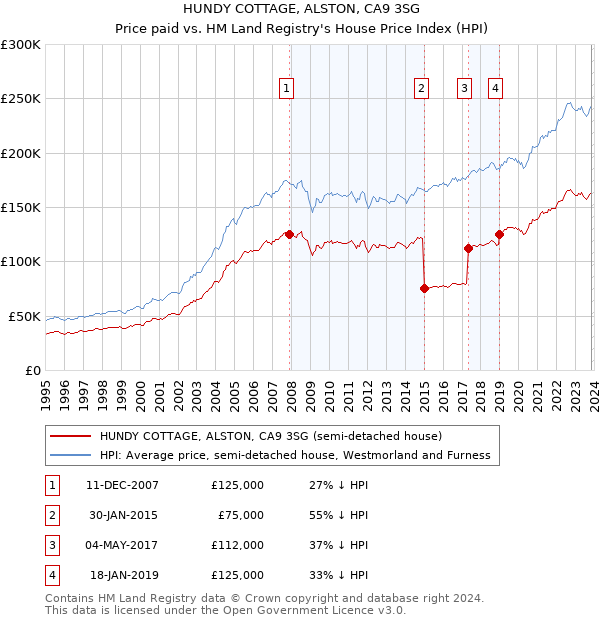 HUNDY COTTAGE, ALSTON, CA9 3SG: Price paid vs HM Land Registry's House Price Index