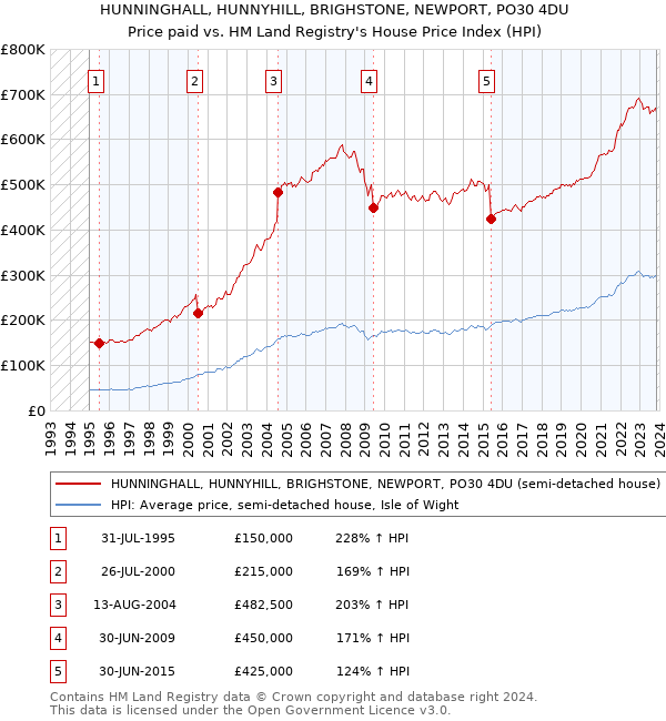 HUNNINGHALL, HUNNYHILL, BRIGHSTONE, NEWPORT, PO30 4DU: Price paid vs HM Land Registry's House Price Index