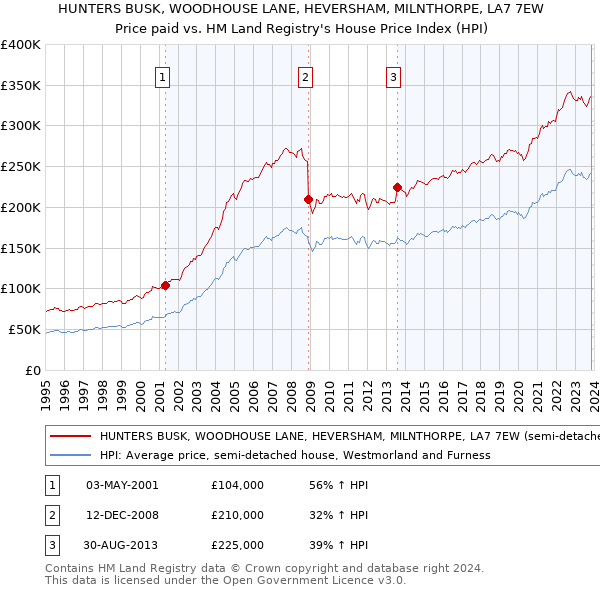 HUNTERS BUSK, WOODHOUSE LANE, HEVERSHAM, MILNTHORPE, LA7 7EW: Price paid vs HM Land Registry's House Price Index