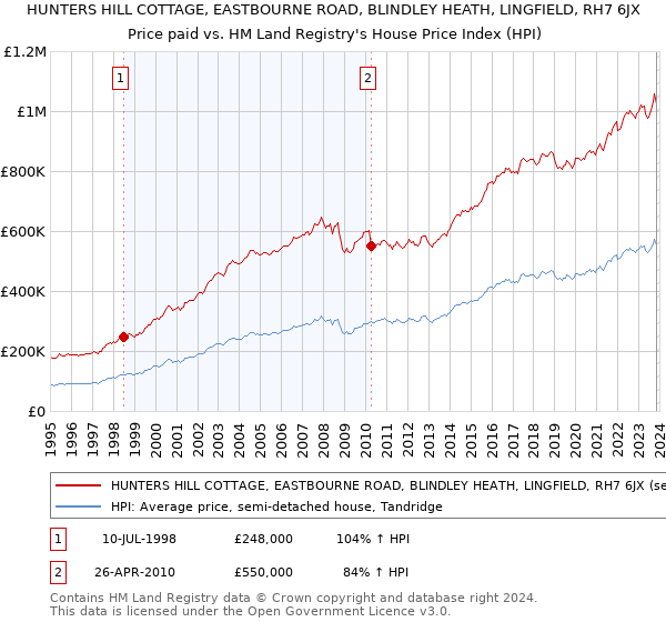 HUNTERS HILL COTTAGE, EASTBOURNE ROAD, BLINDLEY HEATH, LINGFIELD, RH7 6JX: Price paid vs HM Land Registry's House Price Index