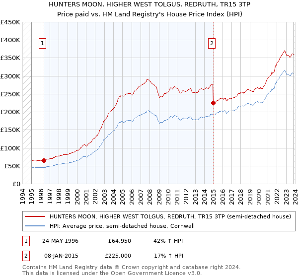 HUNTERS MOON, HIGHER WEST TOLGUS, REDRUTH, TR15 3TP: Price paid vs HM Land Registry's House Price Index