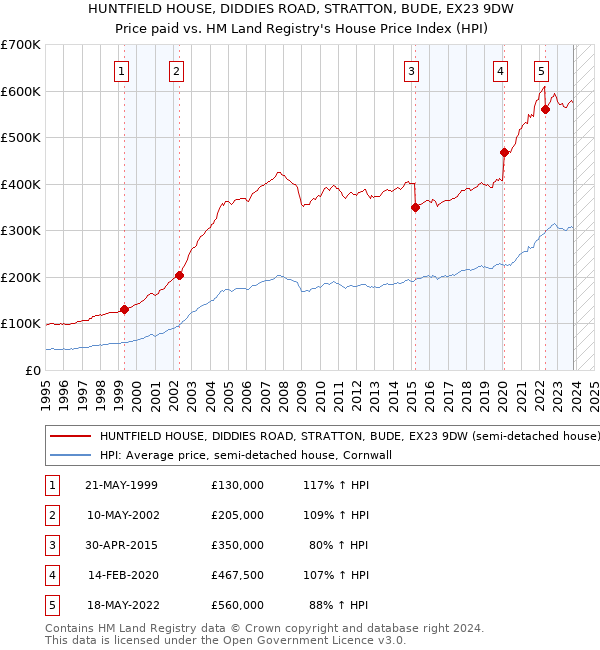 HUNTFIELD HOUSE, DIDDIES ROAD, STRATTON, BUDE, EX23 9DW: Price paid vs HM Land Registry's House Price Index