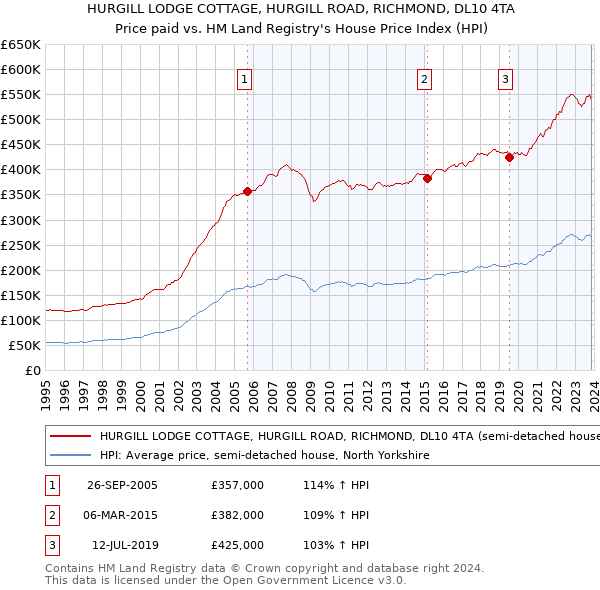 HURGILL LODGE COTTAGE, HURGILL ROAD, RICHMOND, DL10 4TA: Price paid vs HM Land Registry's House Price Index