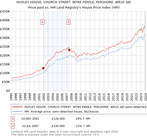 HUXLEY HOUSE, CHURCH STREET, WYRE PIDDLE, PERSHORE, WR10 2JD: Price paid vs HM Land Registry's House Price Index