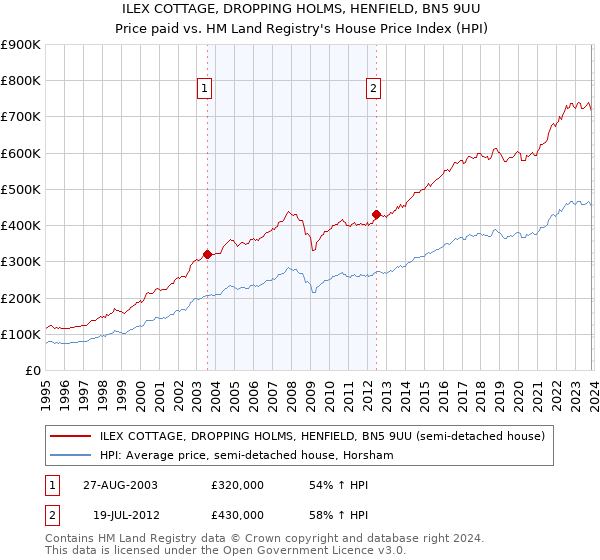 ILEX COTTAGE, DROPPING HOLMS, HENFIELD, BN5 9UU: Price paid vs HM Land Registry's House Price Index