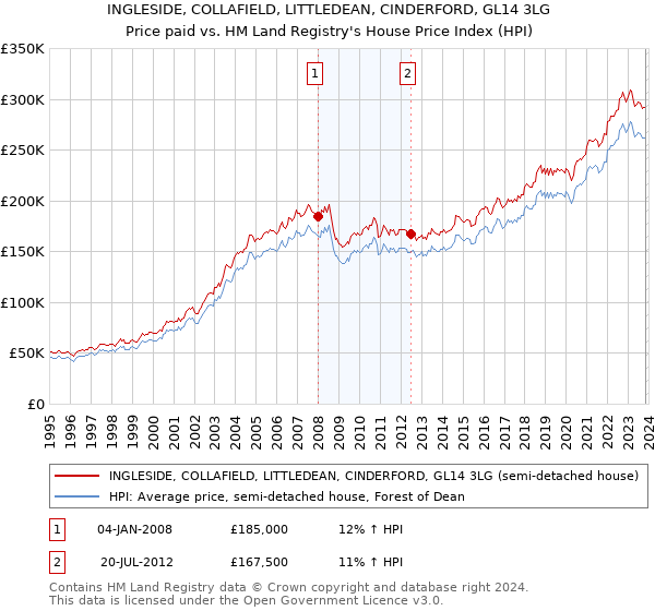 INGLESIDE, COLLAFIELD, LITTLEDEAN, CINDERFORD, GL14 3LG: Price paid vs HM Land Registry's House Price Index